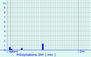 Graphique des précipitations prvues pour Fches-Thumesnil