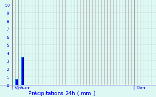 Graphique des précipitations prvues pour Le Val-d