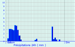 Graphique des précipitations prvues pour Eselborn