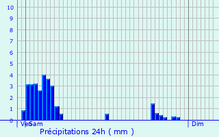 Graphique des précipitations prvues pour Munshausen