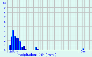 Graphique des précipitations prvues pour Nagem