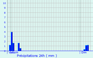 Graphique des précipitations prvues pour Besanon