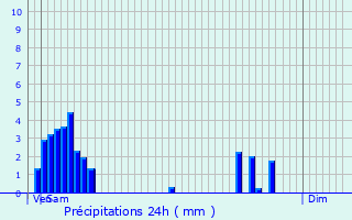 Graphique des précipitations prvues pour Wahlhausen