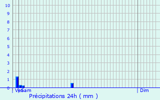 Graphique des précipitations prvues pour Mazinghem