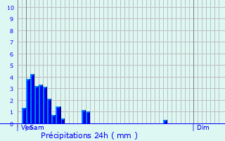 Graphique des précipitations prvues pour Brattert