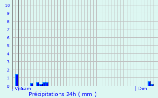 Graphique des précipitations prvues pour Ville-en-Sallaz