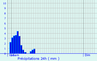 Graphique des précipitations prvues pour Uebersyren