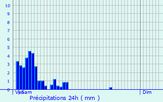 Graphique des précipitations prvues pour Manternach