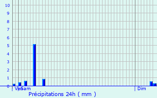 Graphique des précipitations prvues pour Savigna