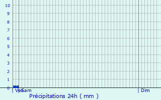 Graphique des précipitations prvues pour Ozolles