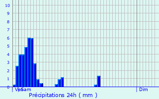 Graphique des précipitations prvues pour Larochette