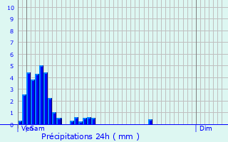 Graphique des précipitations prvues pour Oberglabach