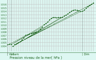 Graphe de la pression atmosphrique prvue pour Mougins