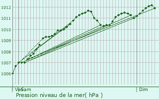 Graphe de la pression atmosphrique prvue pour Wollefsmillen