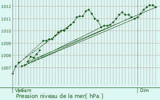 Graphe de la pression atmosphrique prvue pour Beidweiler