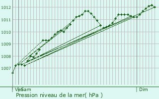 Graphe de la pression atmosphrique prvue pour Oberanven