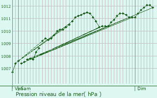 Graphe de la pression atmosphrique prvue pour Webershof