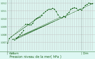 Graphe de la pression atmosphrique prvue pour Schieren