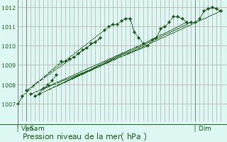 Graphe de la pression atmosphrique prvue pour Lipperscheid