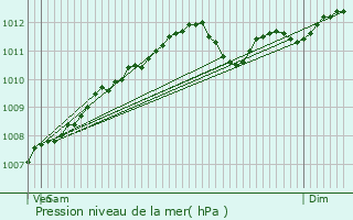 Graphe de la pression atmosphrique prvue pour Itzig