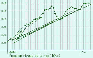 Graphe de la pression atmosphrique prvue pour Cinqfontaines