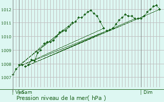 Graphe de la pression atmosphrique prvue pour Pfaffenthal