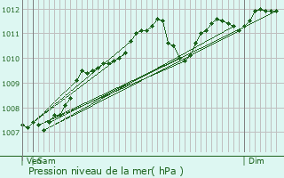 Graphe de la pression atmosphrique prvue pour Schmtt