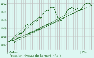 Graphe de la pression atmosphrique prvue pour Stockem