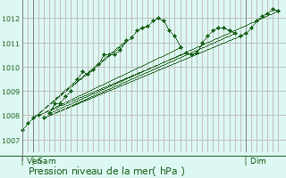 Graphe de la pression atmosphrique prvue pour Weissenhof