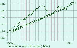 Graphe de la pression atmosphrique prvue pour Roodt-sur-Eisch