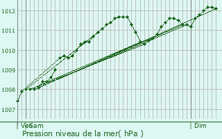 Graphe de la pression atmosphrique prvue pour Maisons Alteschmeltz