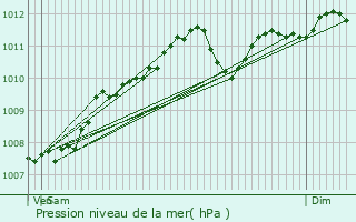 Graphe de la pression atmosphrique prvue pour Hoffelt