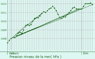 Graphe de la pression atmosphrique prvue pour Colpach-Haut