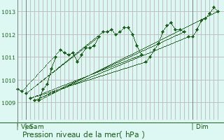 Graphe de la pression atmosphrique prvue pour Cambrai