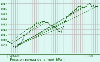 Graphe de la pression atmosphrique prvue pour Ballons