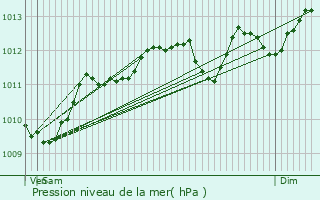 Graphe de la pression atmosphrique prvue pour Lens