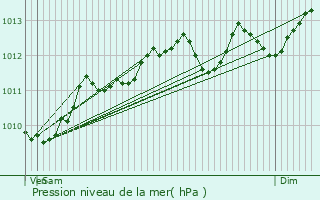 Graphe de la pression atmosphrique prvue pour Saint-Venant