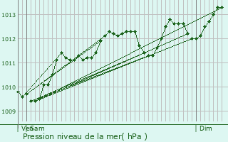 Graphe de la pression atmosphrique prvue pour Aix-Noulette