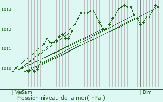 Graphe de la pression atmosphrique prvue pour Pauillac