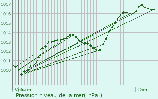 Graphe de la pression atmosphrique prvue pour Reilhanette