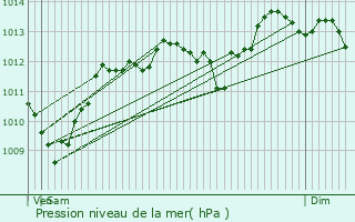 Graphe de la pression atmosphrique prvue pour Clermont-Ferrand