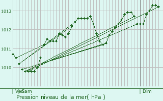 Graphe de la pression atmosphrique prvue pour Cergy