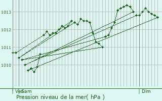 Graphe de la pression atmosphrique prvue pour Chteau-Chinon (Ville)