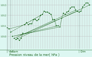 Graphe de la pression atmosphrique prvue pour Montarlot