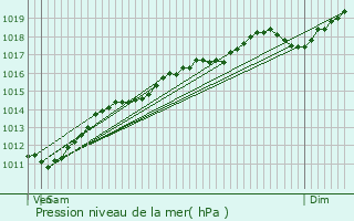 Graphe de la pression atmosphrique prvue pour Rimbach-prs-Guebwiller