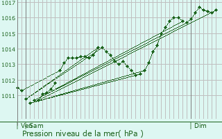 Graphe de la pression atmosphrique prvue pour Eygaliers