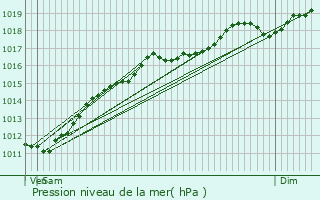 Graphe de la pression atmosphrique prvue pour Diefmatten