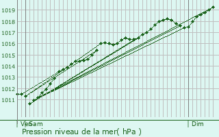 Graphe de la pression atmosphrique prvue pour Staffelfelden