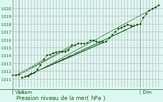 Graphe de la pression atmosphrique prvue pour Mnschecker