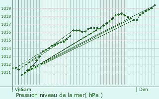 Graphe de la pression atmosphrique prvue pour Richwiller